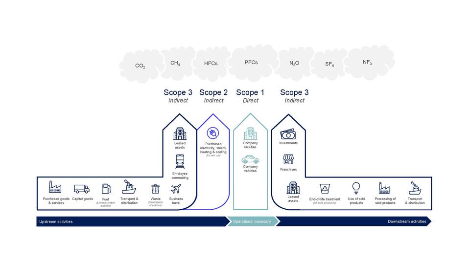 Scopes 1, 2, and 3: understanding emission sources