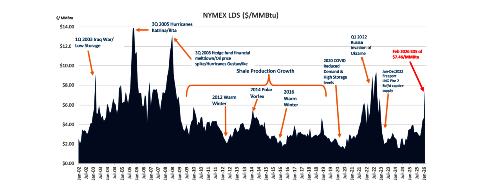 NYMEX LDS