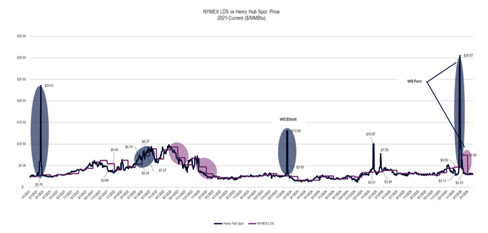 NYMEX Henry Hub