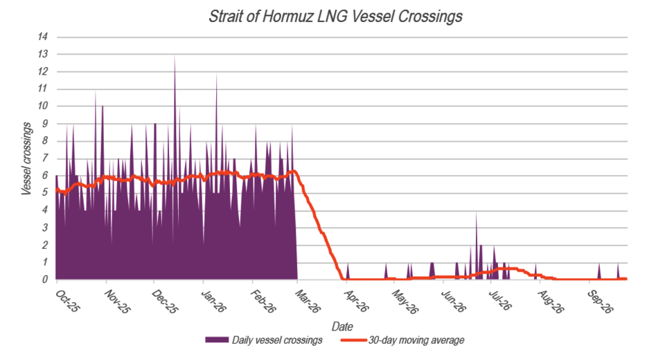 The impact of Hormuz on natural gas pricing in the U.S. 