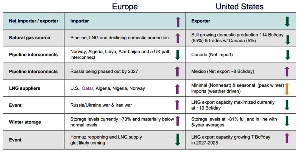 The impact of Hormuz on natural gas pricing in the U.S.